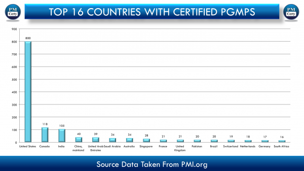 Total 271 Certified PfMPs in 2 Years. Graphical Overview At A Glance.!